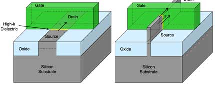 Planar versus "3D tri-gate" transistor design: The silicon "fin" in the new 3D design (right) allows for "fully depleted" operation, which provides greater performance gains at lower operating voltages. (Graphics provided by Intel.)
